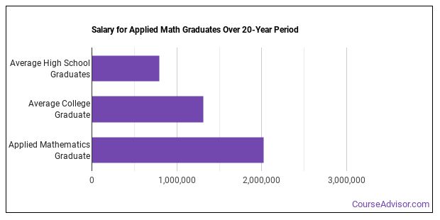 mathematics phd salary