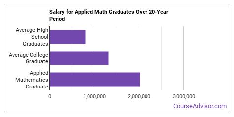 phd in applied mathematics salary