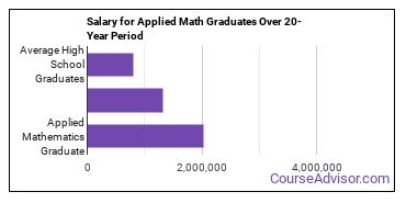 phd in applied mathematics salary