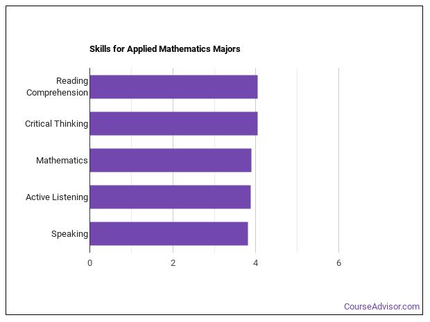 What Can Applied Math Majors Do? Salary Info & More - Course Advisor