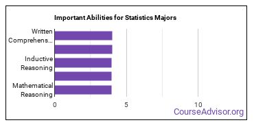Important Abilities for stats Majors
