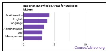 Important Knowledge Areas for Statistics Majors