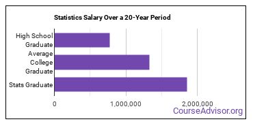 statistics salary compared to typical high school and college graduates over a 20 year period
