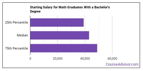 math phd salary