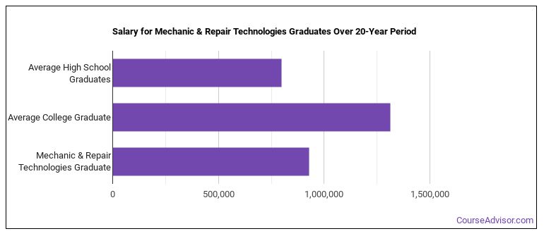 Mechanic & Repair Technologies Major: What Does It Take? - Course Advisor