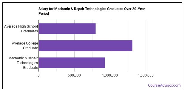 Mechanic & Repair Technologies Major: What Does It Take? - Course Advisor