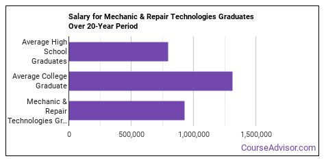 Mechanic & Repair Technologies Major: What Does It Take? - Course Advisor