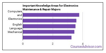 Important Knowledge Areas for Electronics Maintenance & Repair Majors
