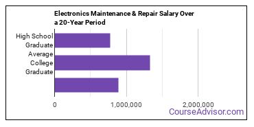 electronics maintenance and repair salary compared to typical high school and college graduates over a 20 year period