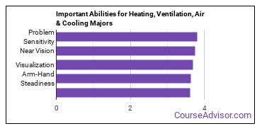 Important Abilities for HVACR Majors