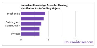 Important Knowledge Areas for Heating, Ventilation, Air & Cooling Majors
