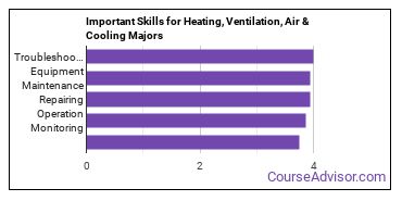 Important Skills for Heating, Ventilation, Air & Cooling Majors