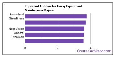 Important Abilities for equipment maintenance Majors