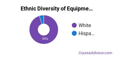 Heavy Equipment Maintenance Majors Ethnic Diversity Statistics