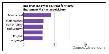 Important Knowledge Areas for Heavy Equipment Maintenance Majors