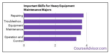 Important Skills for Heavy Equipment Maintenance Majors