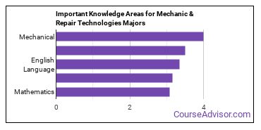 Important Knowledge Areas for Mechanic & Repair Technologies Majors