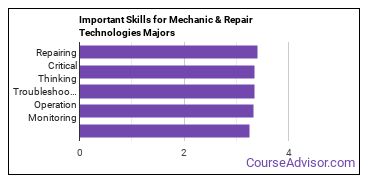 Important Skills for Mechanic & Repair Technologies Majors