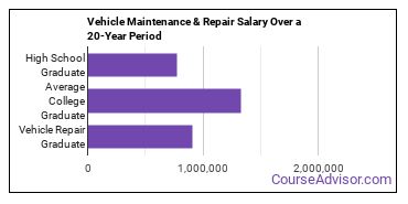 vehicle maintenance and repair salary compared to typical high school and college graduates over a 20 year period