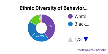 Behavioral Science Majors Ethnic Diversity Statistics