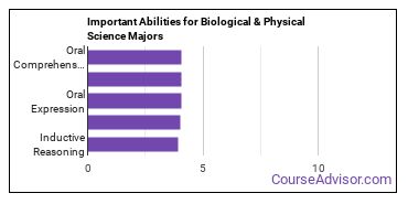 Important Abilities for biological science Majors