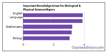 Important Knowledge Areas for Biological & Physical Science Majors