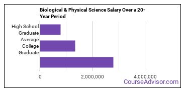 biological and physical science salary compared to typical high school and college graduates over a 20 year period