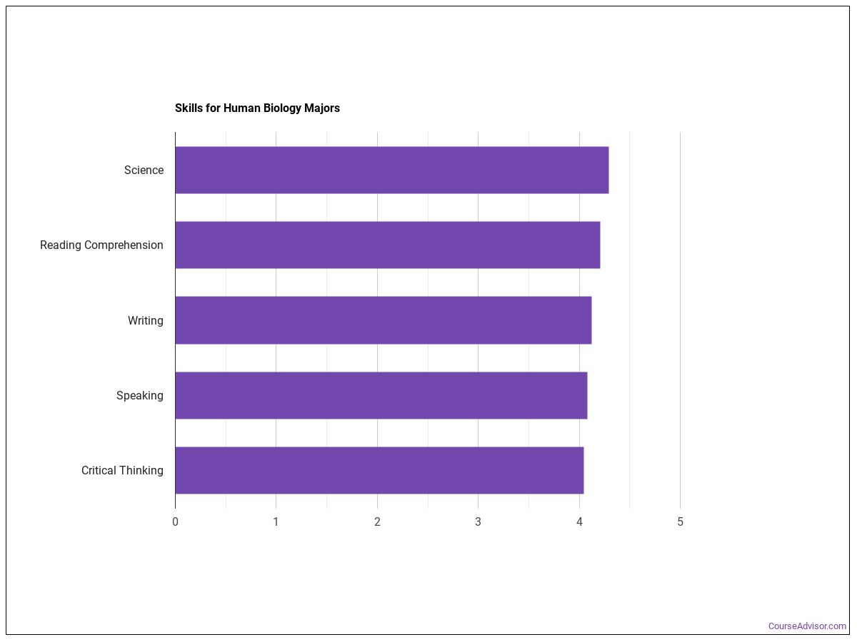 What Can Human Biology Majors Do Salary Info More Course Advisor