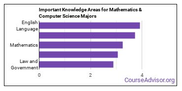 Important Knowledge Areas for Mathematics & Computer Science Majors