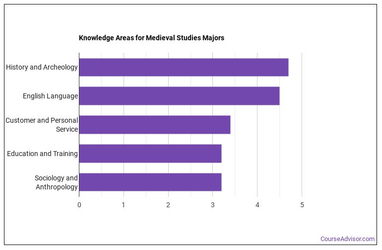 Medieval Studies Majors Essential Facts & Career Outlook Course Advisor