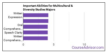 Important Abilities for multiculturalism Majors