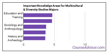 Important Knowledge Areas for Multicultural & Diversity Studies Majors