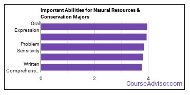 Important Abilities for natural resources and conservation Majors