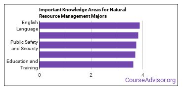 Important Knowledge Areas for Natural Resource Management Majors