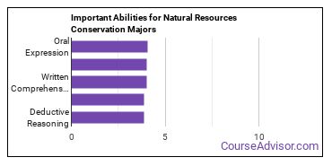 Important Abilities for conservation Majors
