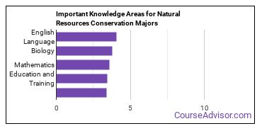 Important Knowledge Areas for Natural Resources Conservation Majors