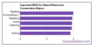 Important Skills for Natural Resources Conservation Majors