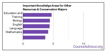 Important Knowledge Areas for Other Resources & Conservation Majors