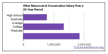 natural resources conservation (other) salary compared to typical high school and college graduates over a 20 year period