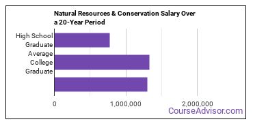 natural resources and conservation salary compared to typical high school and college graduates over a 20 year period