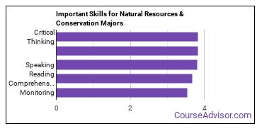 Important Skills for Natural Resources & Conservation Majors