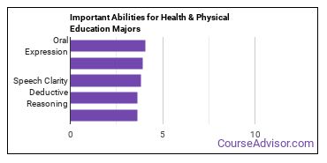 Important Abilities for phys ed Majors
