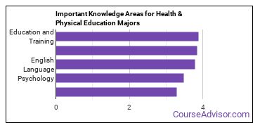 Important Knowledge Areas for Health & Physical Education Majors