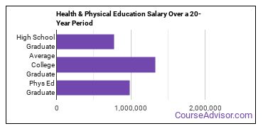 health and physical education salary compared to typical high school and college graduates over a 20 year period