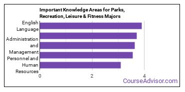 Important Knowledge Areas for Parks, Recreation, Leisure & Fitness Majors