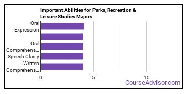 Important Abilities for parks and rec Majors