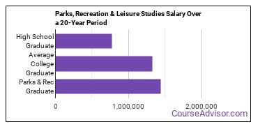 parks, recreation and leisure studies salary compared to typical high school and college graduates over a 20 year period
