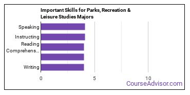 Important Skills for Parks, Recreation & Leisure Studies Majors