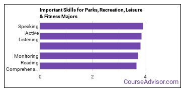 Important Skills for Parks, Recreation, Leisure & Fitness Majors