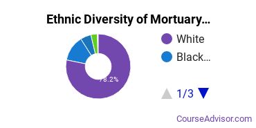 Funeral & Mortuary Science Majors Ethnic Diversity Statistics